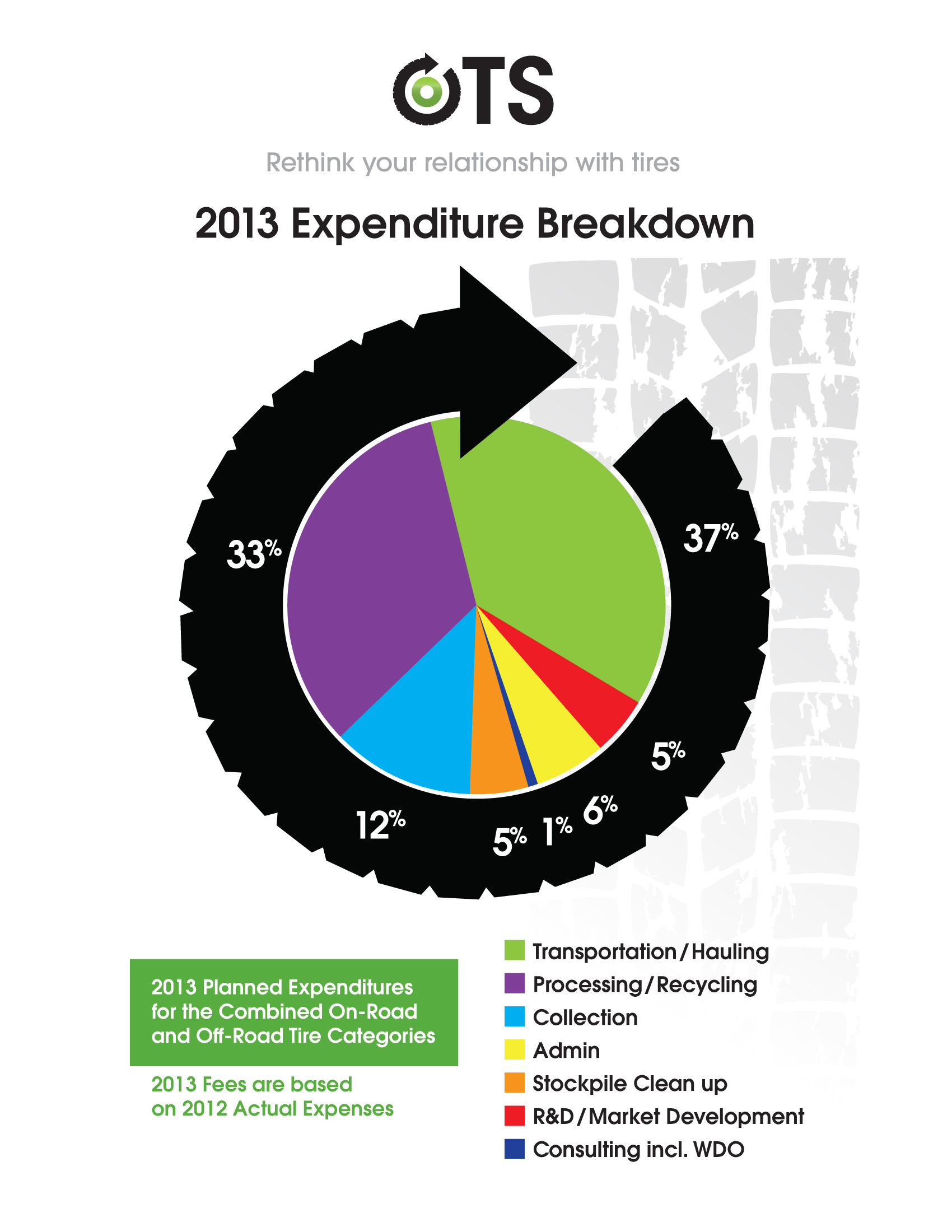 OTS Expenditure Pie Chart